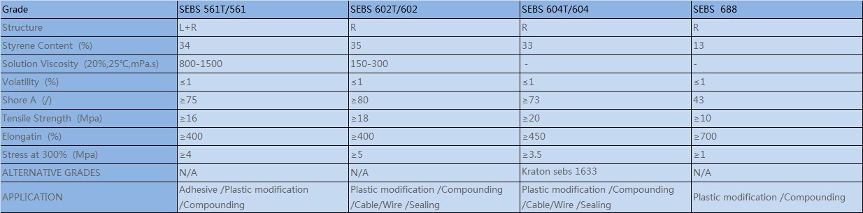 SEBS polymer Data Sheet